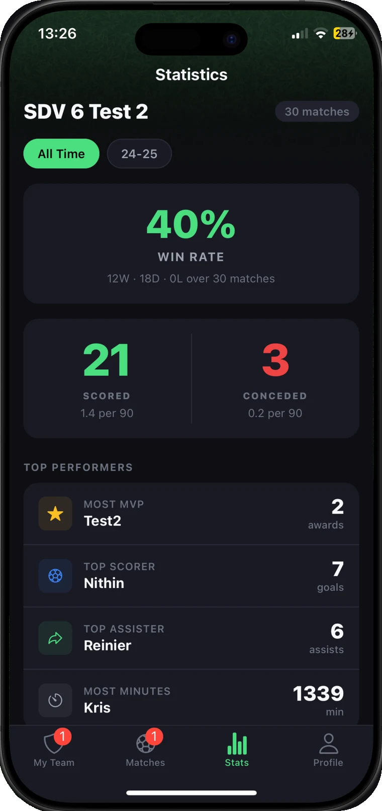 Seizoensstatistieken met win rate en topscorers